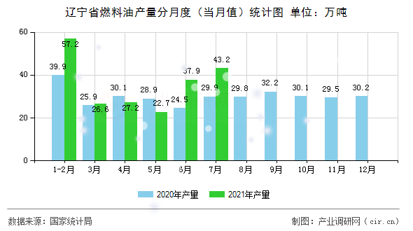 遼寧省燃料油產量分月度（當月值）統計圖