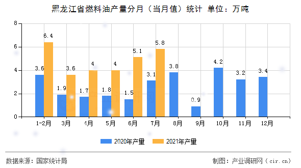 黑龍江省燃料油產量分月（當月值）統計