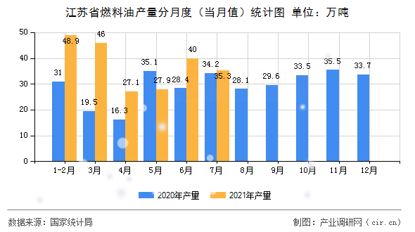 江蘇省燃料油產量分月度（當月值）統計圖