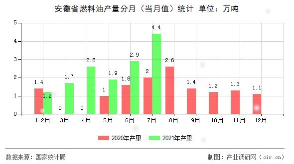 安徽省燃料油產量分月（當月值）統計