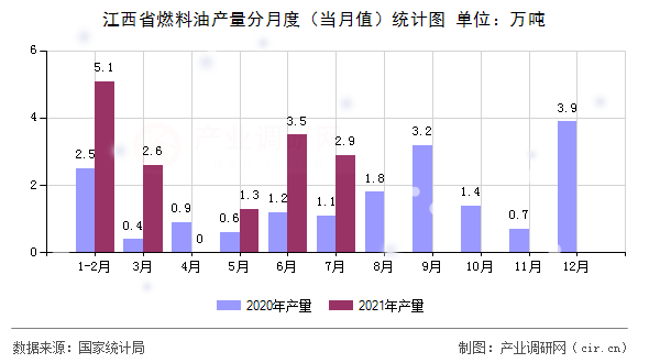 江西省燃料油產(chǎn)量分月度（當(dāng)月值）統(tǒng)計(jì)圖