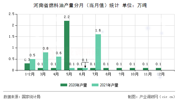 河南省燃料油產(chǎn)量分月（當(dāng)月值）統(tǒng)計