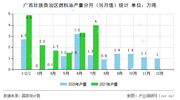 廣西壯族自治區燃料油產量分月（當月值）統計
