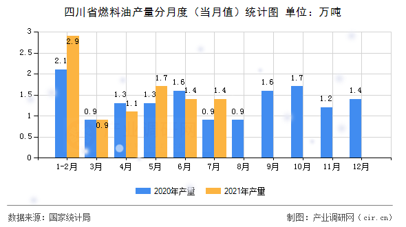 四川省燃料油產量分月度（當月值）統計圖