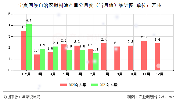 寧夏回族自治區燃料油產量分月度（當月值）統計圖