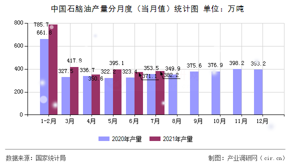 中國石腦油產量分月度（當月值）統計圖
