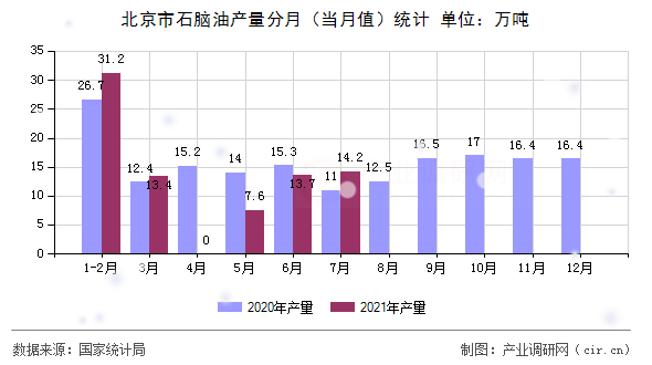 北京市石腦油產量分月（當月值）統計