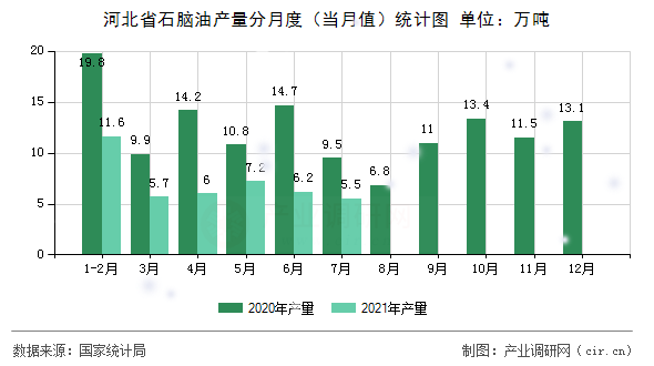 河北省石腦油產量分月度（當月值）統計圖