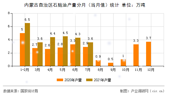 內蒙古自治區石腦油產量分月（當月值）統計