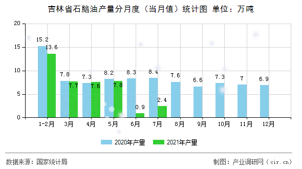 吉林省石腦油產量分月度（當月值）統計圖