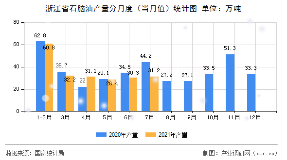 浙江省石腦油產量分月度（當月值）統計圖
