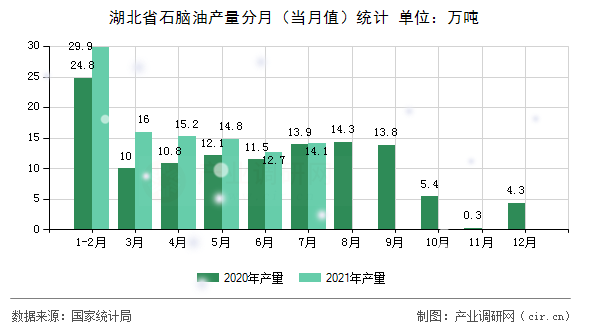 湖北省石腦油產量分月（當月值）統計
