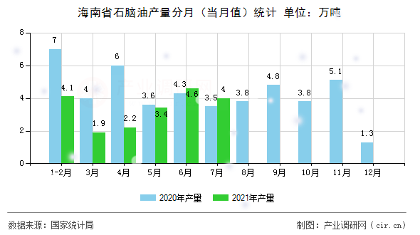 海南省石腦油產量分月（當月值）統(tǒng)計