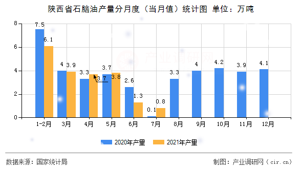 陜西省石腦油產量分月度（當月值）統(tǒng)計圖