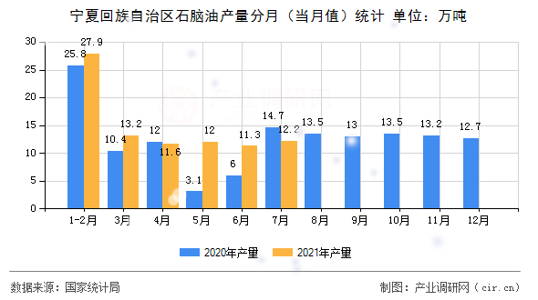 寧夏回族自治區石腦油產量分月（當月值）統計