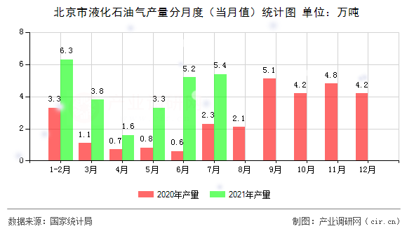 北京市液化石油氣產量分月度（當月值）統計圖