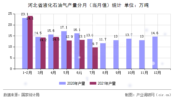河北省液化石油氣產量分月（當月值）統計