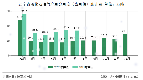 遼寧省液化石油氣產量分月度（當月值）統計圖