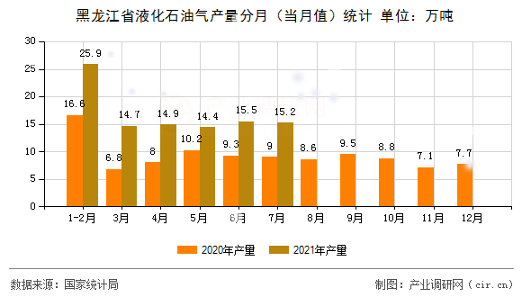 黑龍江省液化石油氣產量分月（當月值）統計