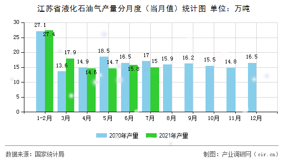 江蘇省液化石油氣產量分月度（當月值）統計圖