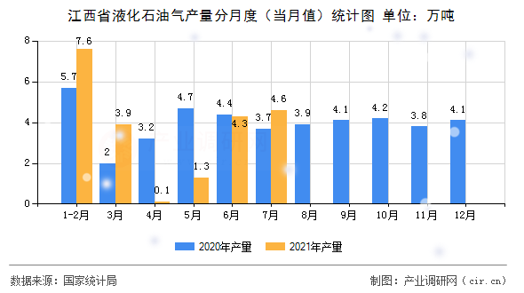 江西省液化石油氣產量分月度（當月值）統計圖