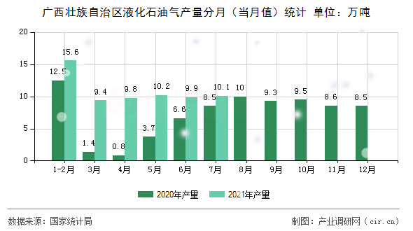 廣西壯族自治區液化石油氣產量分月（當月值）統計