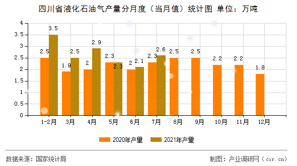 四川省液化石油氣產量分月度（當月值）統計圖