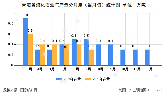 青海省液化石油氣產(chǎn)量分月度（當(dāng)月值）統(tǒng)計圖