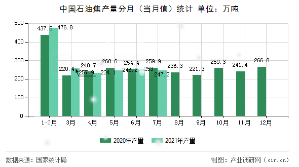 中國石油焦產量分月（當月值）統計