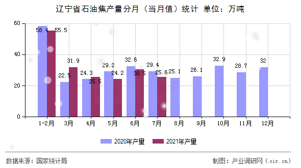 遼寧省石油焦產量分月（當月值）統計
