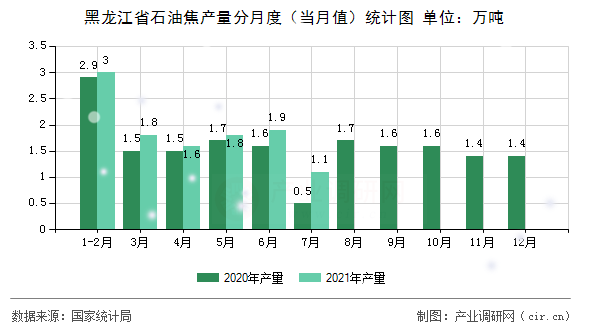 黑龍江省石油焦產量分月度（當月值）統計圖