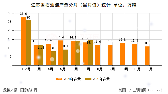 江蘇省石油焦產量分月（當月值）統計
