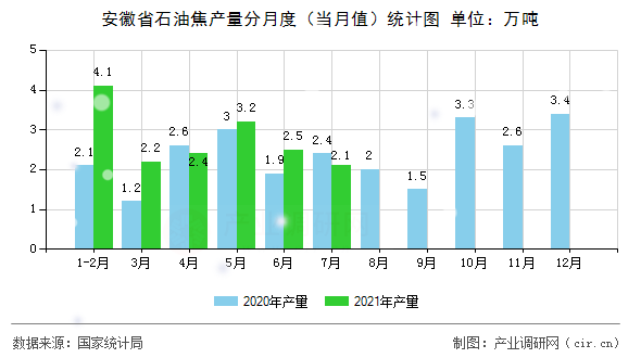 安徽省石油焦產量分月度（當月值）統計圖