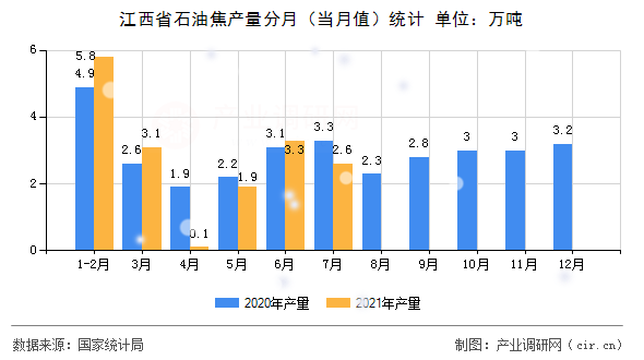 江西省石油焦產量分月（當月值）統計