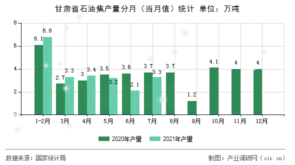 甘肅省石油焦產量分月（當月值）統計