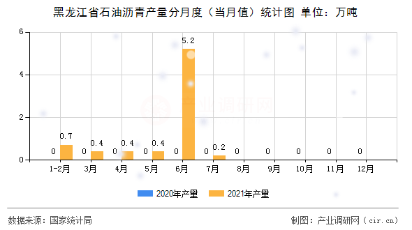 黑龍江省石油瀝青產量分月度（當月值）統計圖