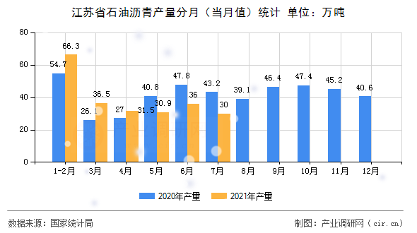 江蘇省石油瀝青產量分月（當月值）統計