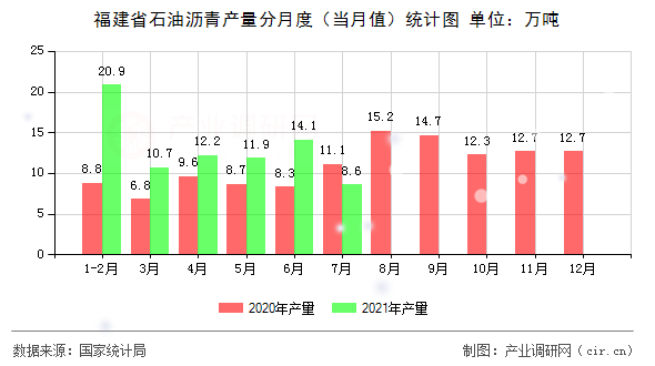 福建省石油瀝青產(chǎn)量分月度（當(dāng)月值）統(tǒng)計圖