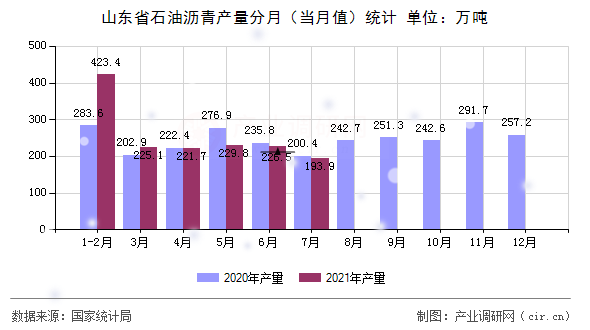 山東省石油瀝青產量分月（當月值）統計