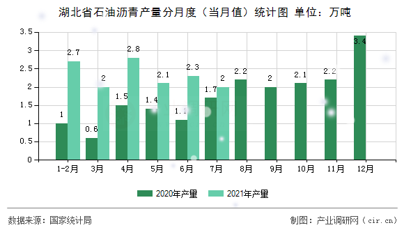 湖北省石油瀝青產量分月度（當月值）統計圖