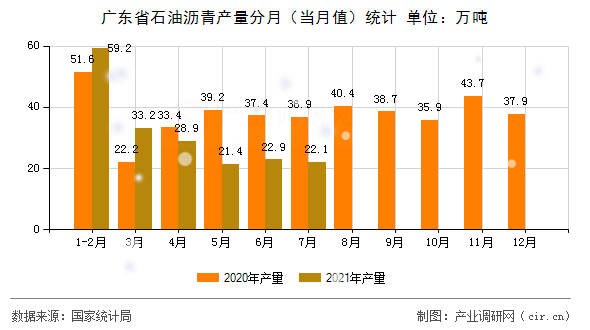 廣東省石油瀝青產量分月（當月值）統計