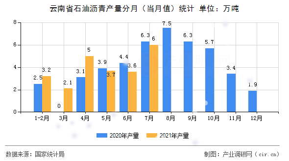 云南省石油瀝青產量分月（當月值）統計
