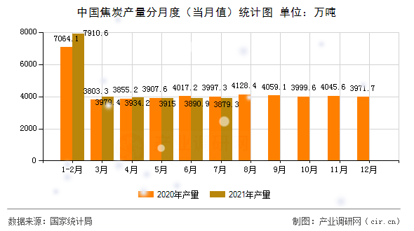 中國焦炭產量分月度（當月值）統計圖