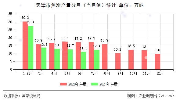 天津市焦炭產量分月（當月值）統計