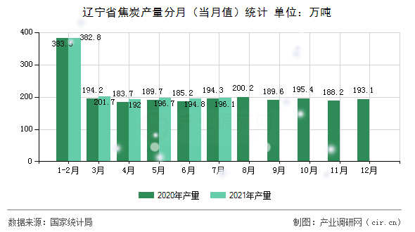 遼寧省焦炭產量分月（當月值）統計