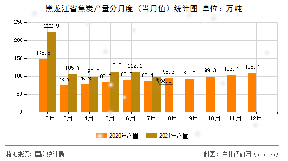 黑龍江省焦炭產量分月度（當月值）統計圖