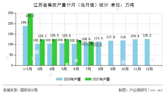 江蘇省焦炭產量分月（當月值）統計