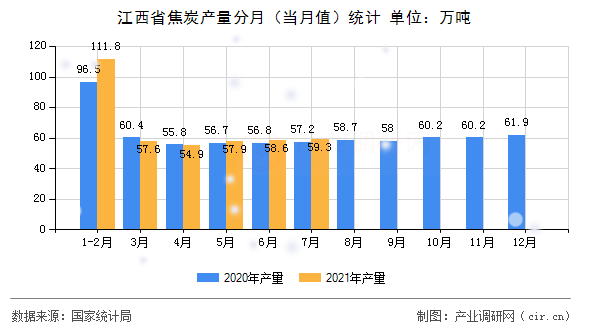 江西省焦炭產量分月（當月值）統計
