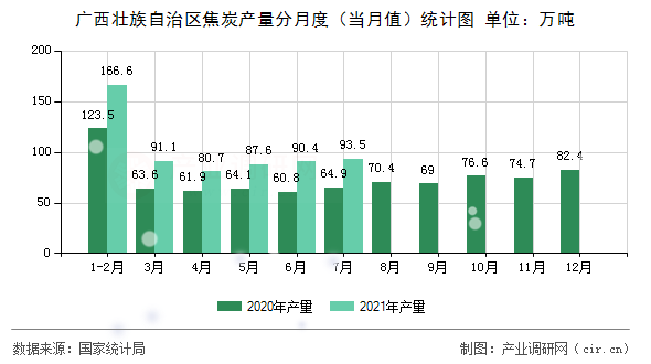 廣西壯族自治區焦炭產量分月度（當月值）統計圖