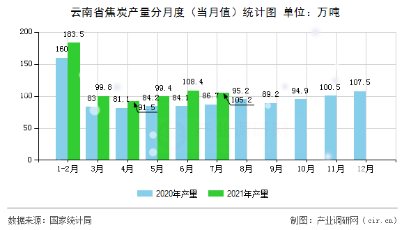云南省焦炭產(chǎn)量分月度（當月值）統(tǒng)計圖